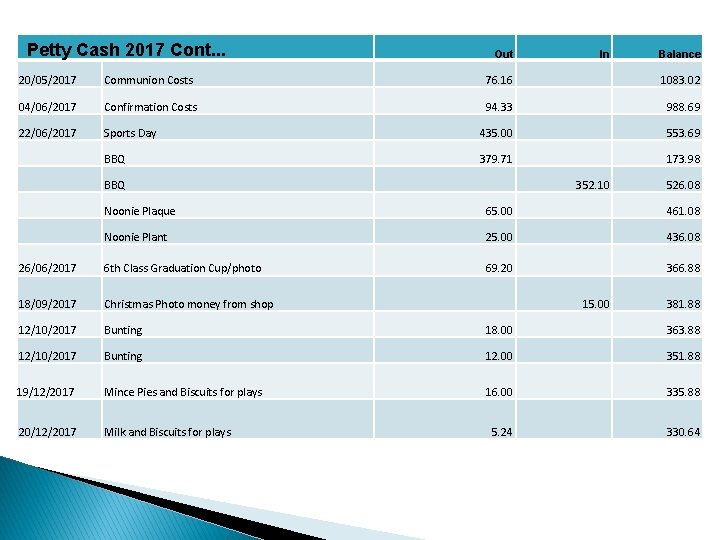 Petty Cash 2017 Cont. . . Out In Balance 20/05/2017 Communion Costs 76. 16