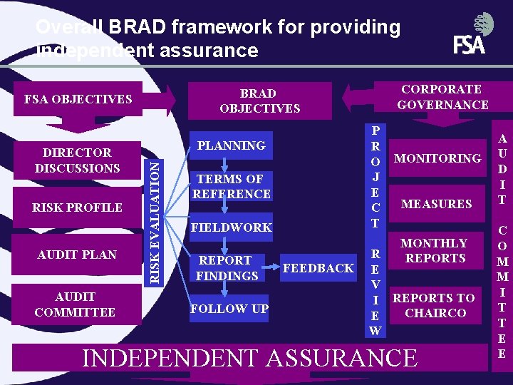 Overall BRAD framework for providing independent assurance FSA OBJECTIVES RISK PROFILE AUDIT PLAN AUDIT Overall BRAD framework for providing independent assurance FSA OBJECTIVES RISK PROFILE AUDIT PLAN AUDIT