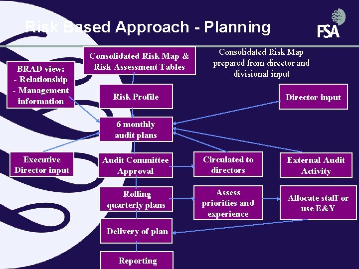 Risk Based Approach - Planning BRAD view: - Relationship - Management information Consolidated Risk Risk Based Approach - Planning BRAD view: - Relationship - Management information Consolidated Risk