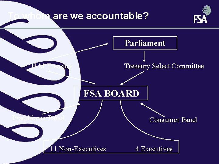 To whom are we accountable? Parliament H M Treasury Select Committee FSA BOARD Practitioner To whom are we accountable? Parliament H M Treasury Select Committee FSA BOARD Practitioner
