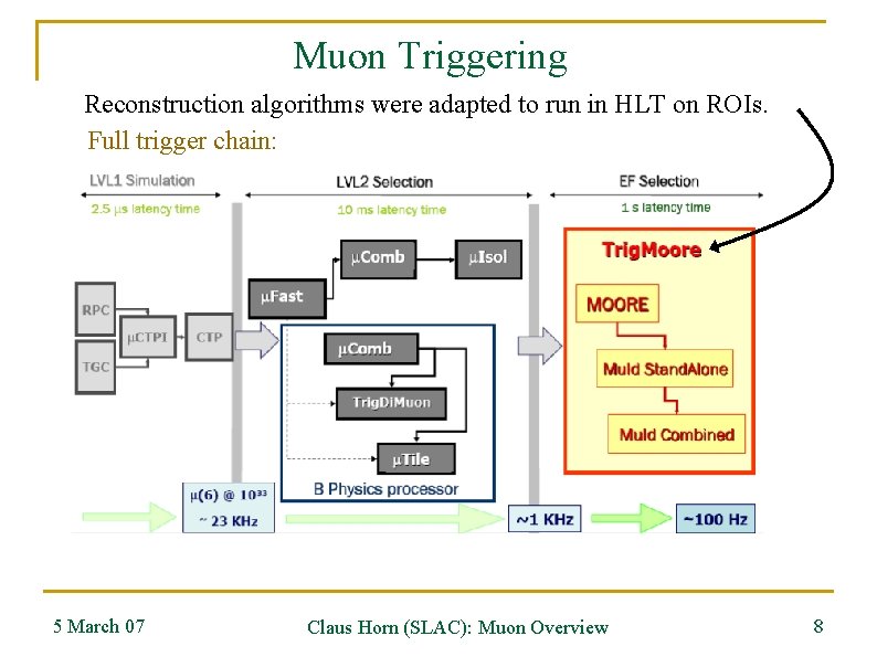 Muon Triggering Reconstruction algorithms were adapted to run in HLT on ROIs. Full trigger