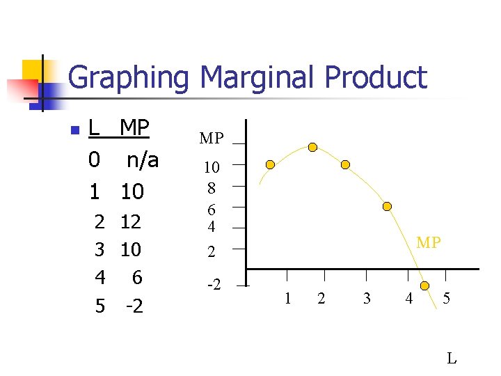 Graphing Marginal Product n L MP 0 n/a 1 10 2 12 3 10