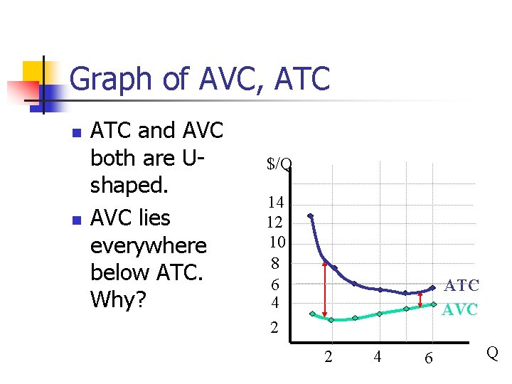 Graph of AVC, ATC n n ATC and AVC both are Ushaped. AVC lies