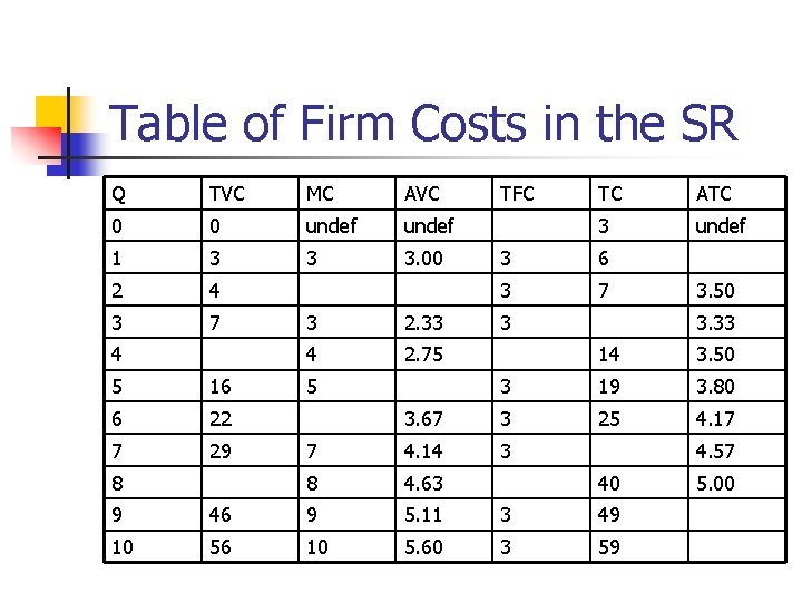 Table of Firm Costs in the SR Q TVC MC AVC 0 0 undef