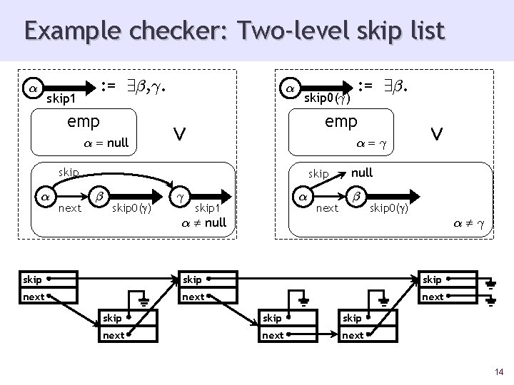 Example checker: Two-level skip list ® : = 9¯, °. skip 1 emp ®