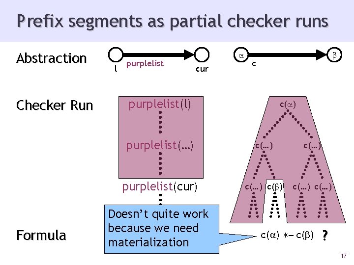 Prefix segments as partial checker runs Abstraction Checker Run Formula l purplelist cur c