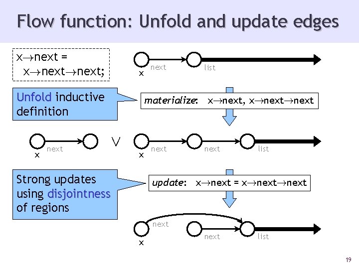 Flow function: Unfold and update edges x!next = x!next; x Unfold inductive definition x