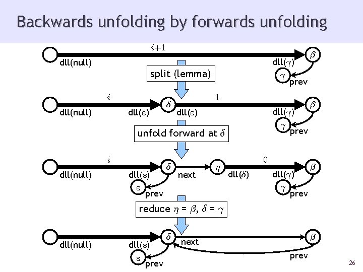 Backwards unfolding by forwards unfolding i+1 dll(°) ° prev dll(null) split (lemma) i dll(e)