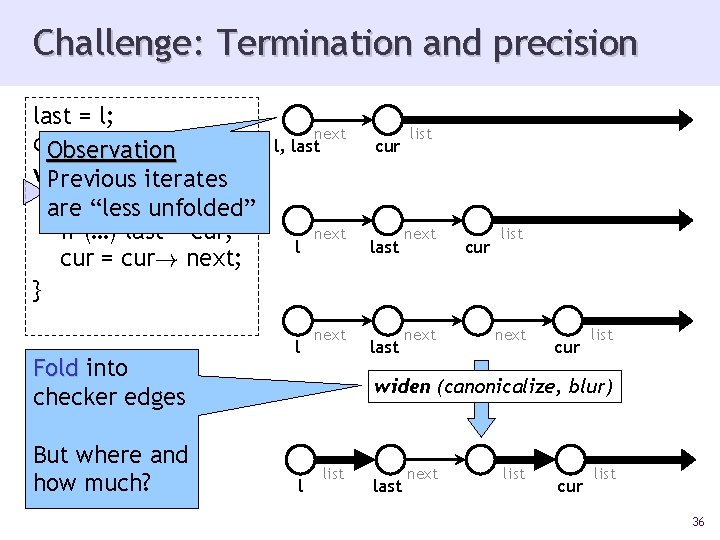 Challenge: Termination and precision last = l; cur = l!next; Observation while (curiterates !=