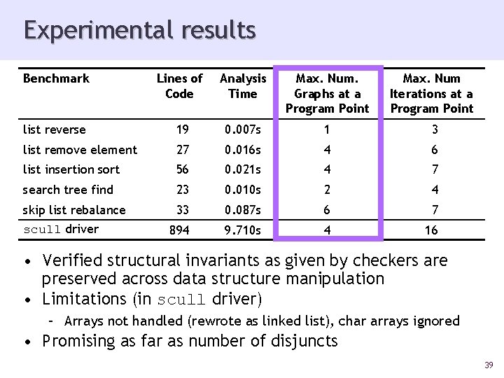 Experimental results Benchmark Lines of Code Analysis Time Max. Num. Graphs at a Program