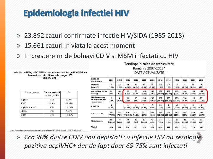 Epidemiologia infectiei HIV » 23. 892 cazuri confirmate infectie HIV/SIDA (1985 -2018) » 15.