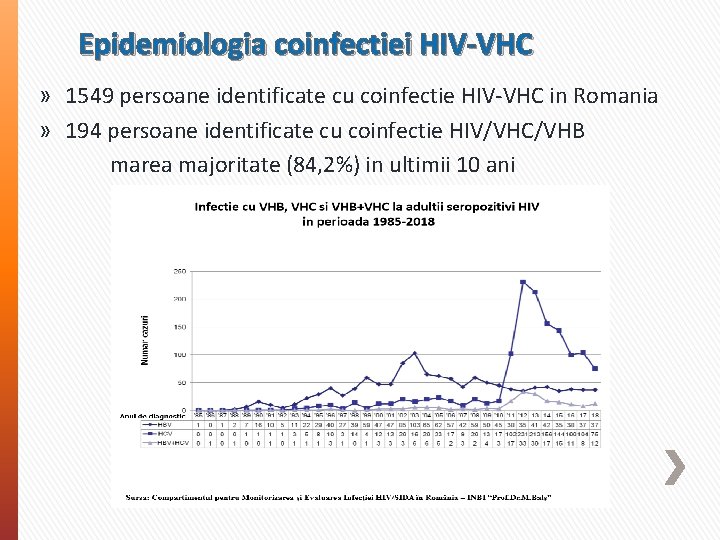 Epidemiologia coinfectiei HIV-VHC » 1549 persoane identificate cu coinfectie HIV-VHC in Romania » 194