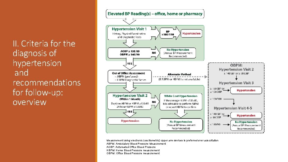 II. Criteria for the diagnosis of hypertension and recommendations for follow-up: overview Measurement using