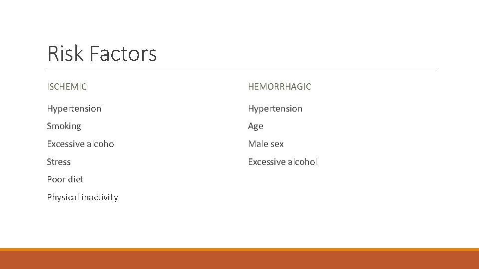 Risk Factors ISCHEMIC HEMORRHAGIC Hypertension Smoking Age Excessive alcohol Male sex Stress Excessive alcohol
