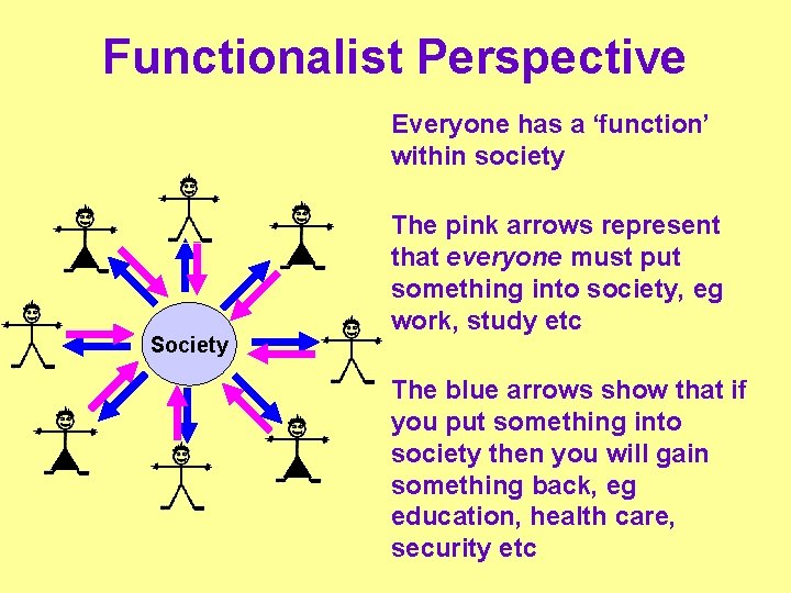 Functionalist Perspective Everyone has a ‘function’ within society Society The pink arrows represent that