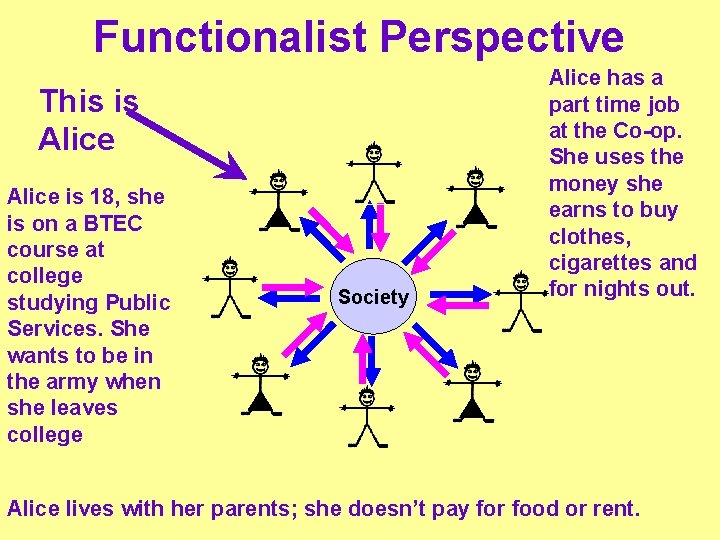 Functionalist Perspective This is Alice is 18, she is on a BTEC course at