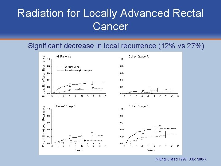 Radiation for Locally Advanced Rectal Cancer Significant decrease in local recurrence (12% vs 27%)