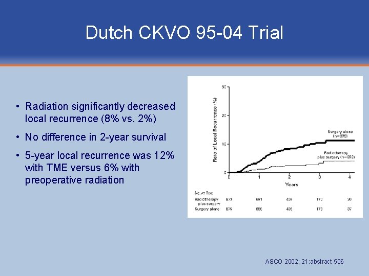 Dutch CKVO 95 -04 Trial • Radiation significantly decreased local recurrence (8% vs. 2%)