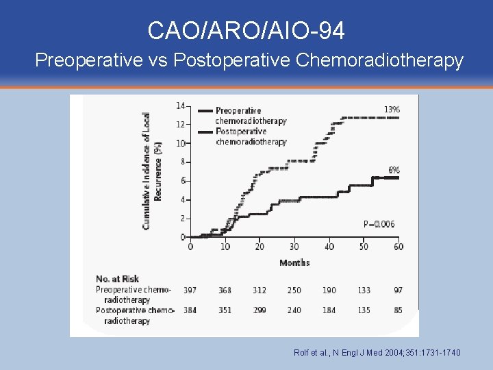 CAO/ARO/AIO-94 Preoperative vs Postoperative Chemoradiotherapy Rolf et al. , N Engl J Med 2004;