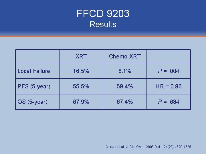 FFCD 9203 Results XRT Chemo-XRT Local Failure 16. 5% 8. 1% P =. 004