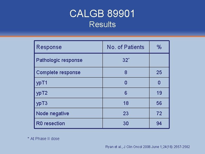 CALGB 89901 Results Response No. of Patients % Pathologic response 32* Complete response 8