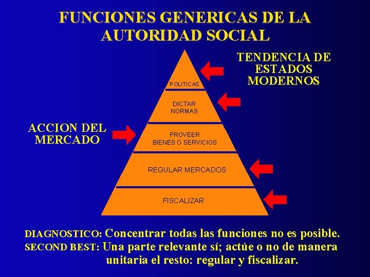 FUNCIONES GENERICAS DE LA AUTORIDAD SOCIAL POLITICAS TENDENCIA DE ESTADOS MODERNOS DICTAR NORMAS ACCION