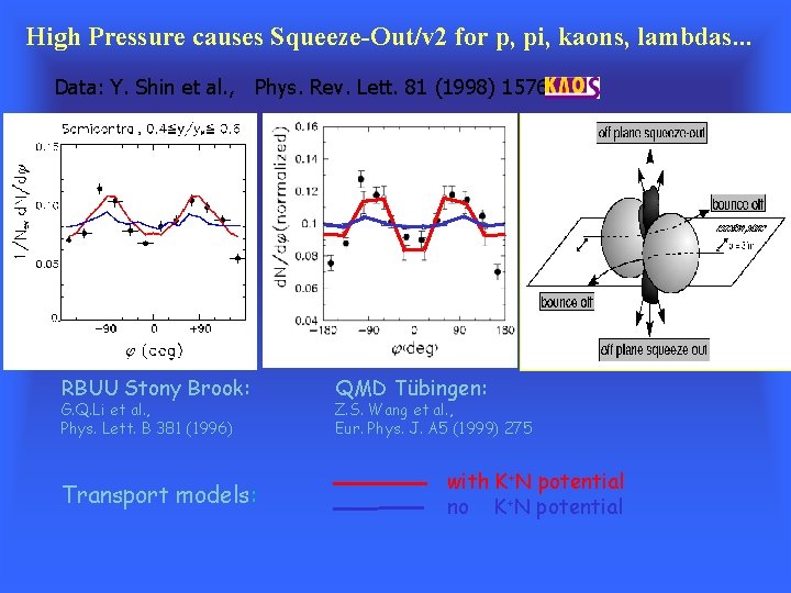 High Pressure causes Squeeze-Out/v 2 for p, pi, kaons, lambdas. . . Data: Y.