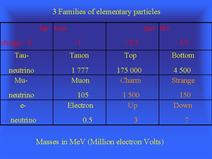 3 Families of elementary particles lep tons charge: 0 qua rks -1 +2/3 –