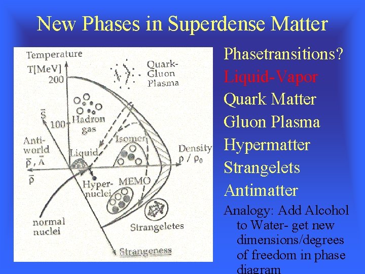 New Phases in Superdense Matter Phasetransitions? Liquid-Vapor Quark Matter Gluon Plasma Hypermatter Strangelets Antimatter