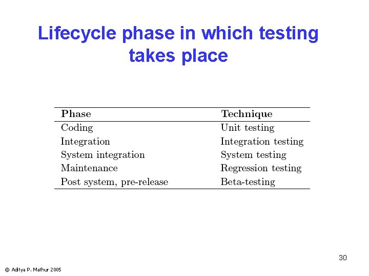 Lifecycle phase in which testing takes place 30 © Aditya P. Mathur 2005 Lifecycle phase in which testing takes place 30 © Aditya P. Mathur 2005