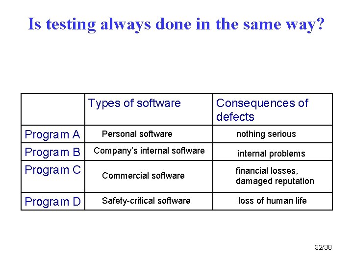 Is testing always done in the same way? Types of software Program A Program Is testing always done in the same way? Types of software Program A Program