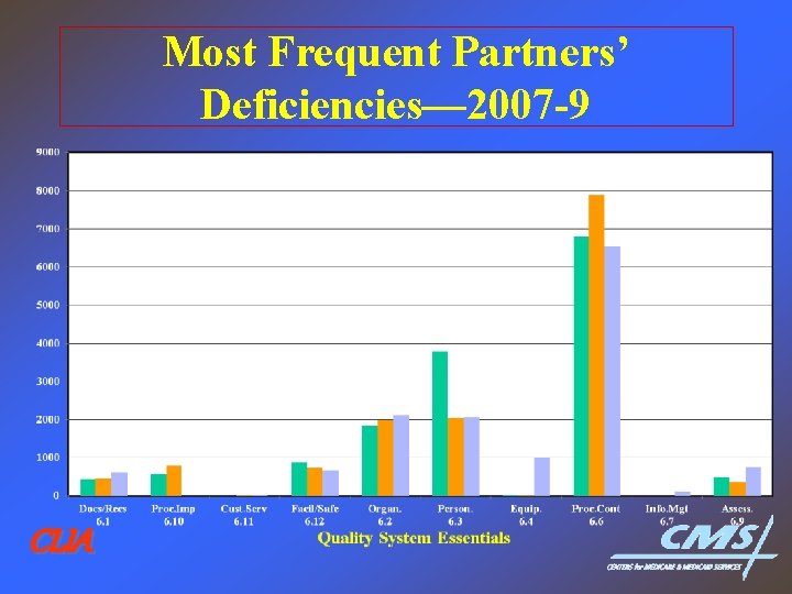 Most Frequent Partners’ Deficiencies— 2007 -9 CLIA 