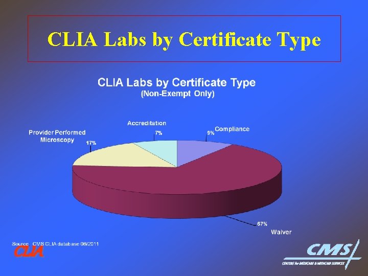 CLIA Labs by Certificate Type CLIA 