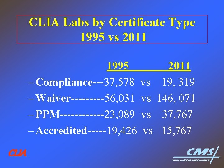 CLIA Labs by Certificate Type 1995 vs 2011 1995 – Compliance---37, 578 vs –