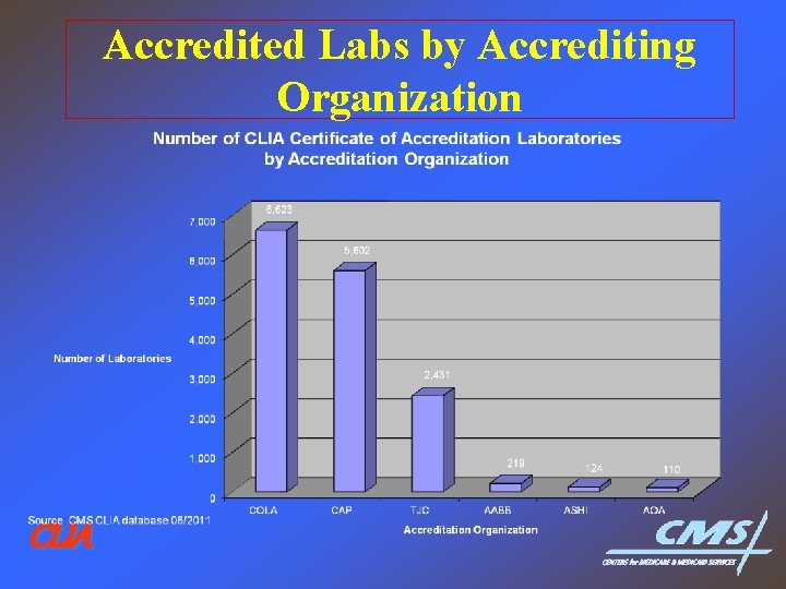 Accredited Labs by Accrediting Organization CLIA 