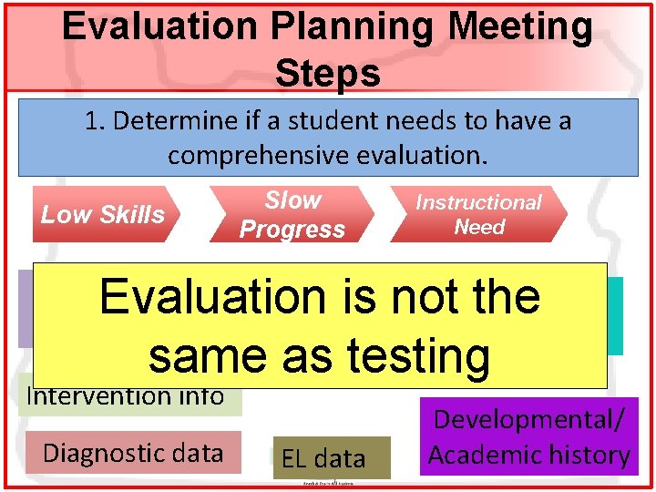 Evaluation Planning Meeting Steps 1. Determine if a student needs to have a comprehensive