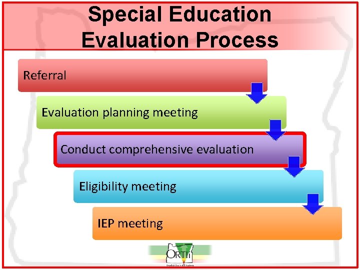 Special Education Evaluation Process Referral Evaluation planning meeting Conduct comprehensive evaluation Eligibility meeting IEP