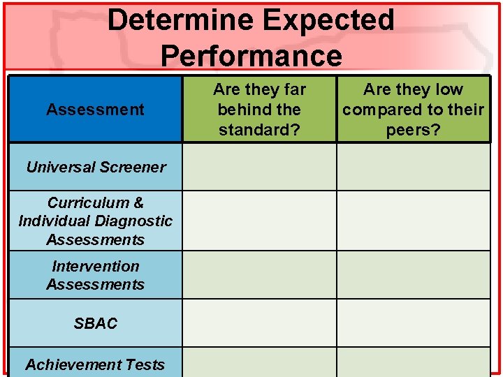 Determine Expected Performance Assessment Universal Screener Curriculum & Individual Diagnostic Assessments Intervention Assessments SBAC