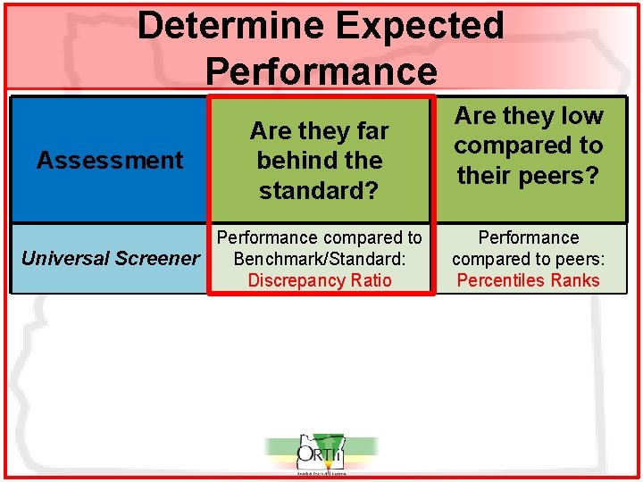 Determine Expected Performance Assessment Are they far behind the standard? Performance compared to Benchmark/Standard: