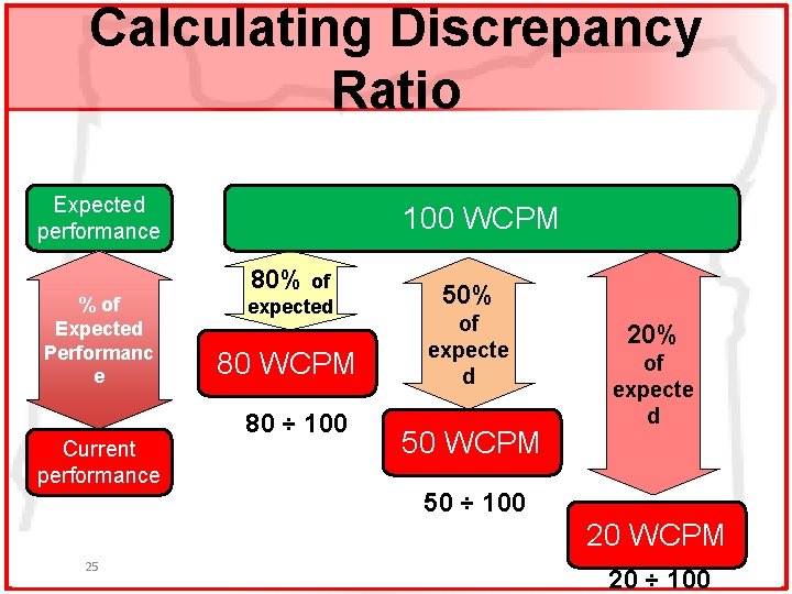 Calculating Discrepancy Ratio Expected performance % of Expected Performanc e Current performance 100 WCPM