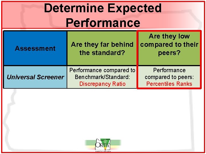 Determine Expected Performance Assessment Are they low Are they far behind compared to their