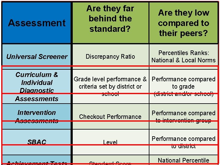 Assessment Universal Screener Curriculum & Individual Diagnostic Assessments Are they far behind the standard?