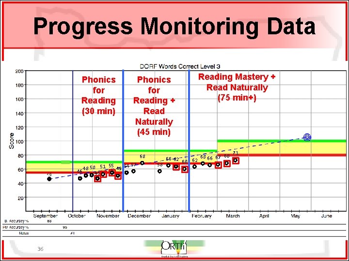 Progress Monitoring Data Phonics for Reading (30 min) Phonics for Reading + Read Naturally