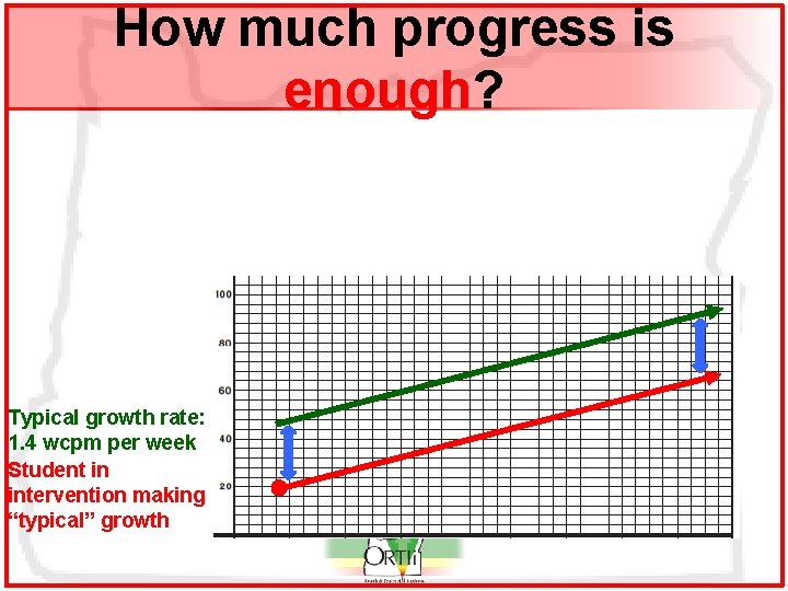How much progress is enough? Typical growth rate: 1. 4 wcpm per week Student