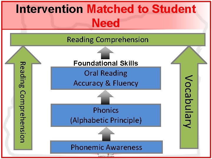 Intervention Matched to Student Need Reading Comprehension Oral Reading Accuracy & Fluency Phonics (Alphabetic