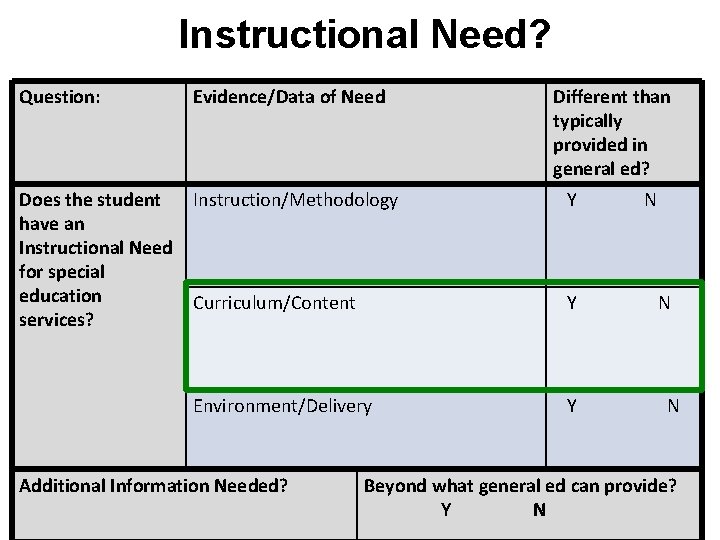 Instructional Need? Question: Evidence/Data of Need Does the student have an Instructional Need for