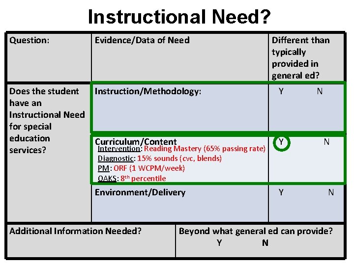 Instructional Need? Question: Evidence/Data of Need Does the student have an Instructional Need for