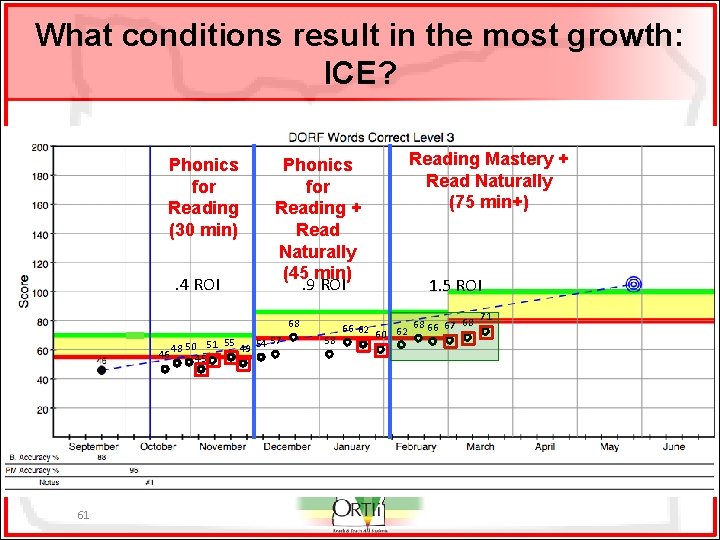 What conditions result in the most growth: ICE? Phonics for Reading (30 min). 4