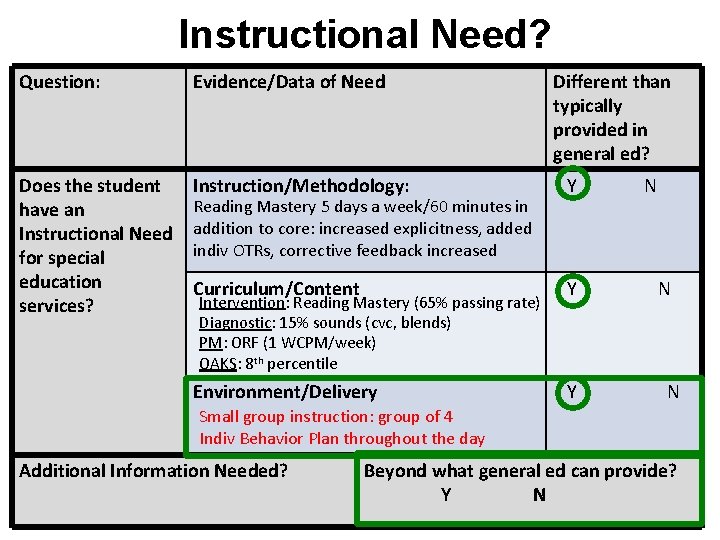 Instructional Need? Question: Evidence/Data of Need Does the student have an Instructional Need for