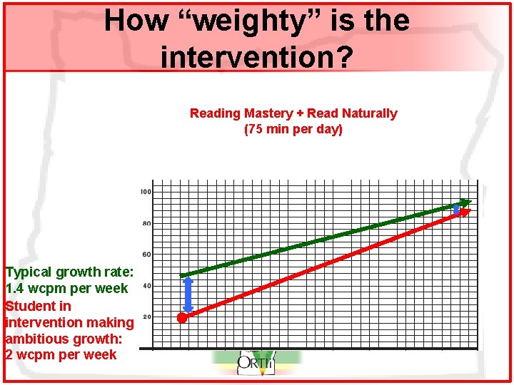 How “weighty” is the intervention? Reading Mastery + Read Naturally (75 min per day)